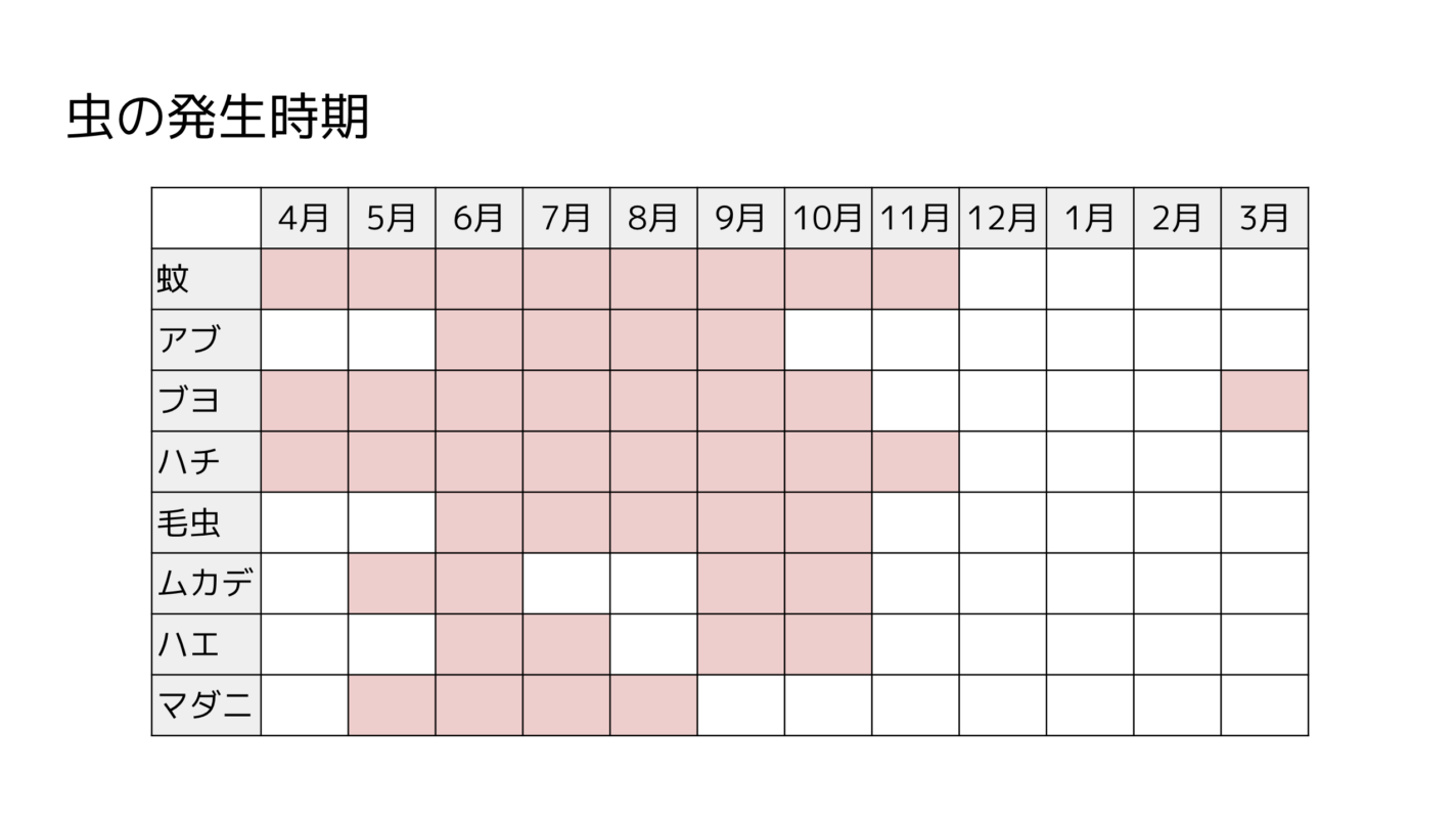 虫の発生時期一覧