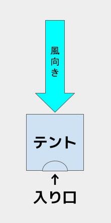 風下に入り口を向けるテントの図