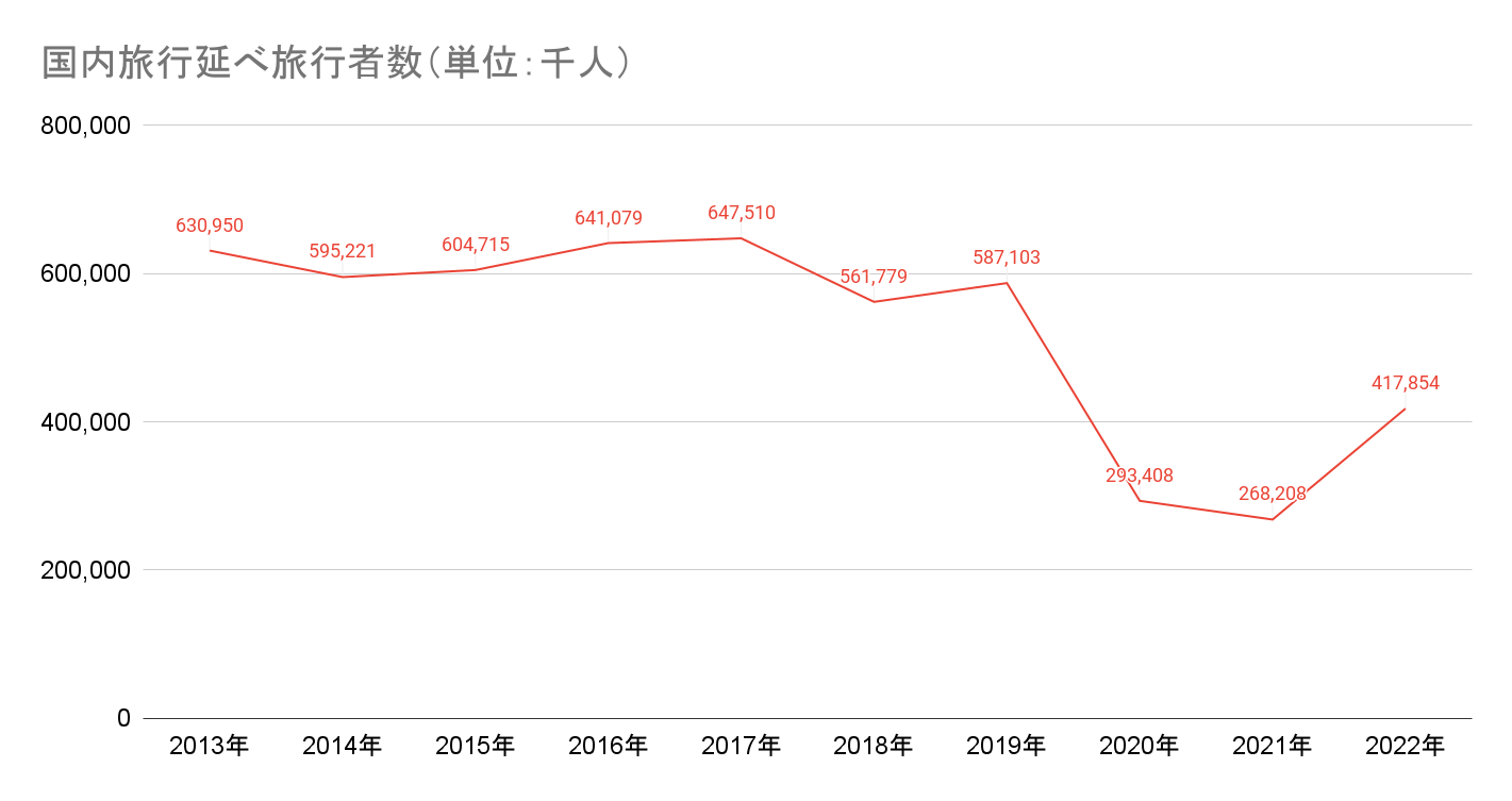 国内旅行の延べ旅行者数（年次）