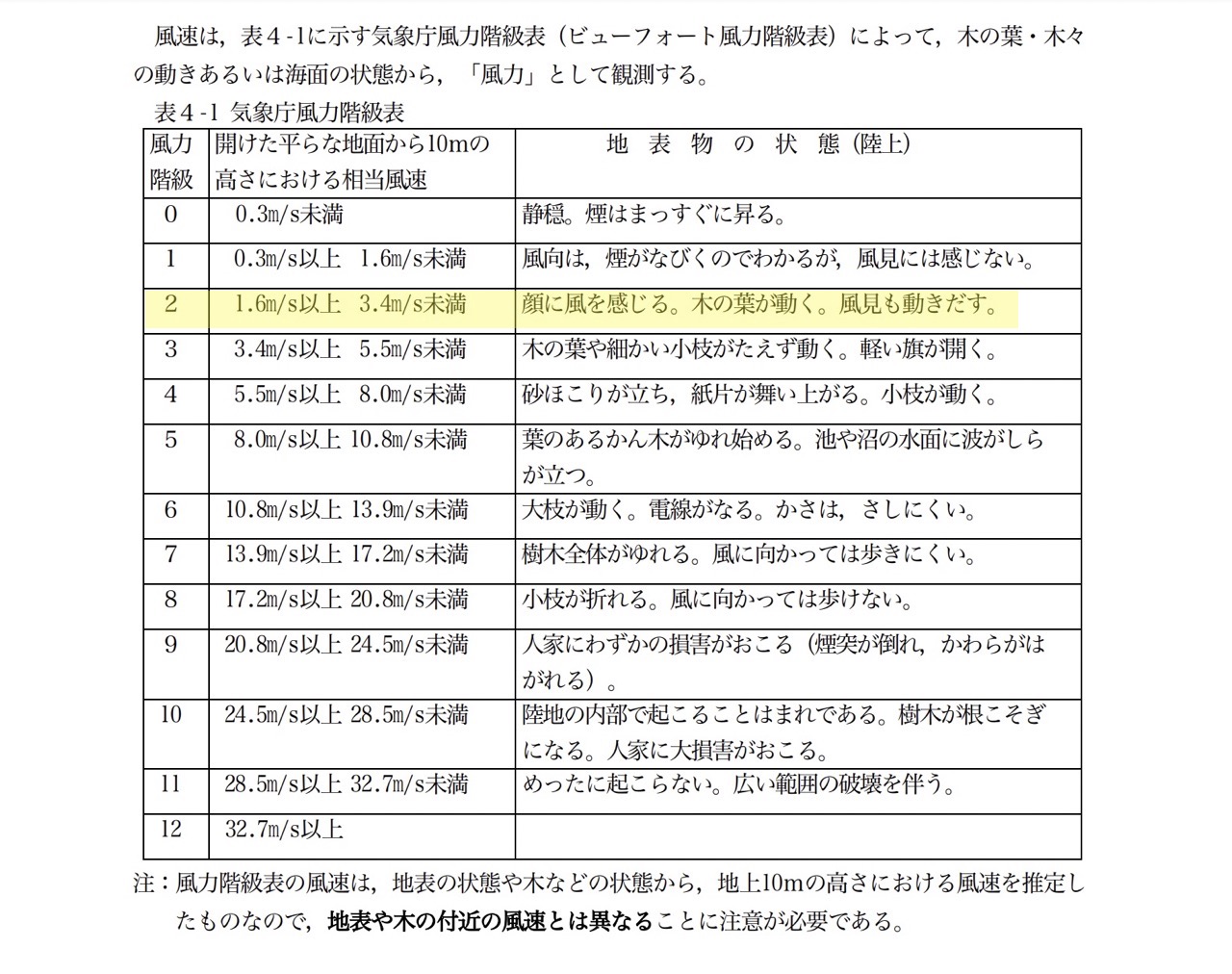 気象庁風力階級表の階級2