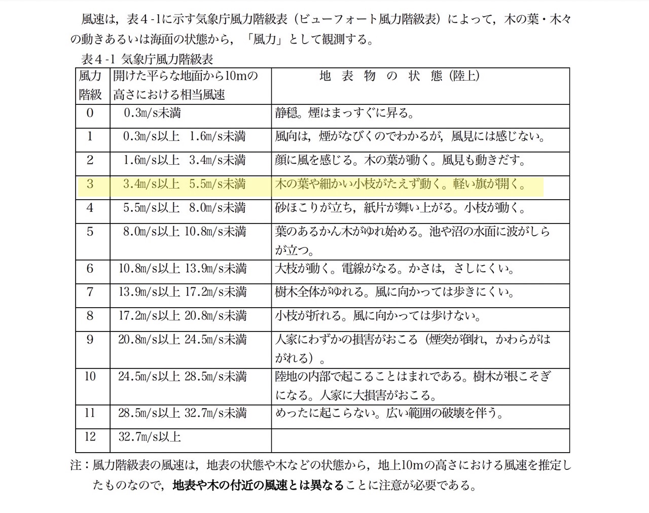 気象庁風力階級表の階級3