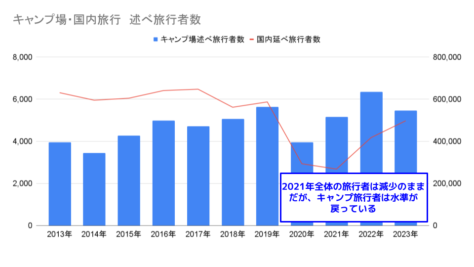 2020年以降の旅行者数傾向