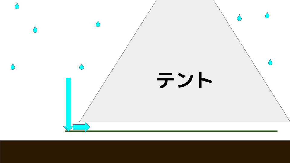 雨がグランドシートから浸水