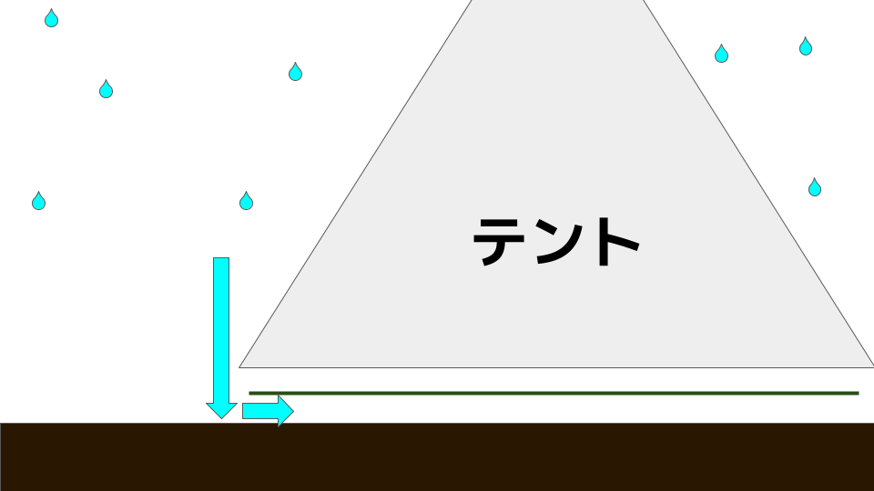 グランドシートで雨の浸水を防ぐ