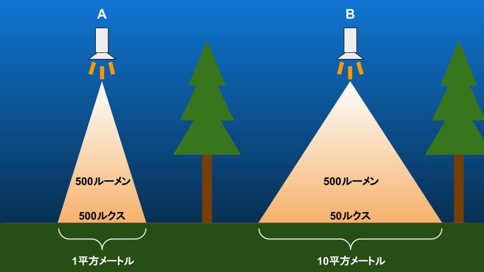 ルーメンとルクスの説明